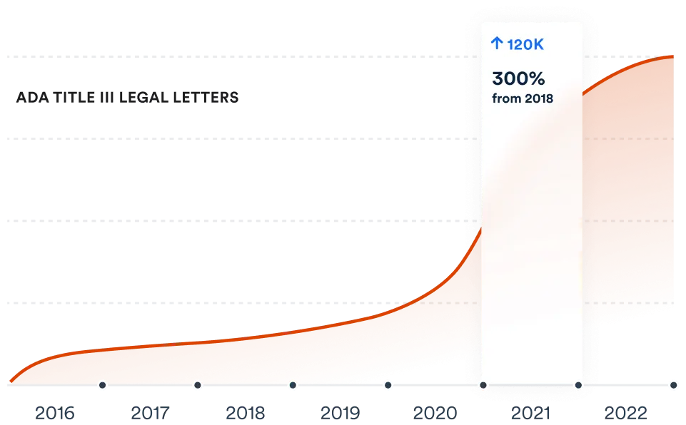ADA Lawsuits Trend Graph